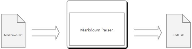 markdown to html conversion steps